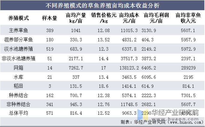 不同规模养殖模式的草鱼养殖亩均成本收益分析