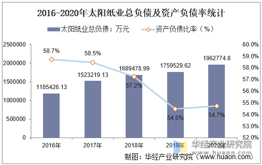 2016-2020年太阳纸业总负债及资产负债率统计