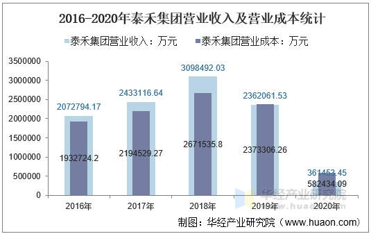 2016-2020年泰禾集团营业收入及营业成本统计