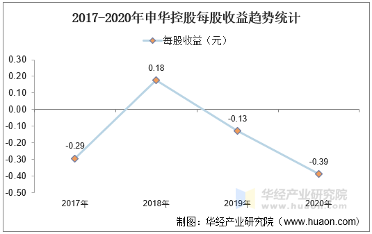 2017-2020年申华控股每股收益趋势统计