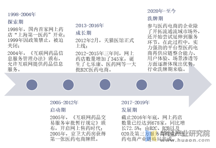 中国医药电商的发展历程