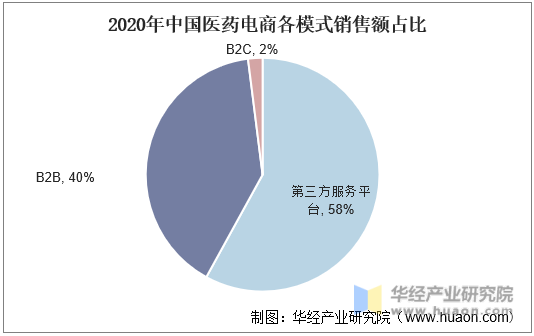 2020年中国医药电商各模式销售额占比