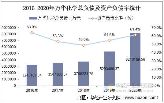 2016-2020年万华化学总负债及资产负债率统计