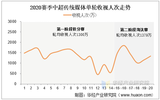 2020年赛季中超传统媒体单轮收视人次走势