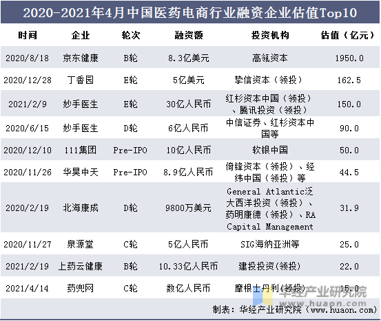 2020-2021年4月中国医药电商行业融资企业估值Top10