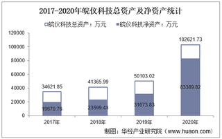 2017-2020年皖仪科技（688600）总资产、营业收入、营业成本、净利润及每股收益统计