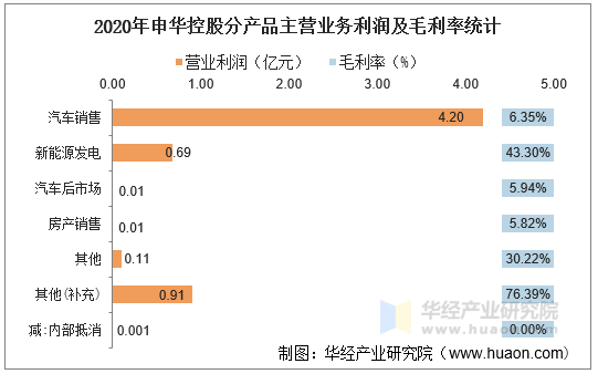 2020年申华控股分产品主营业务利润及毛利率统计