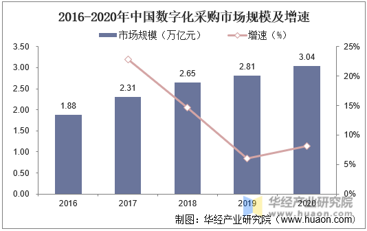 2016-2020年中国数字化采购市场规模及增速