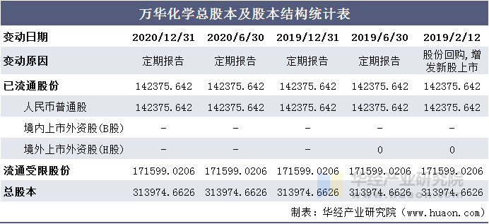 万华化学总股本及股本结构统计表