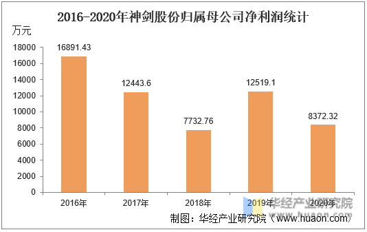 2016-2020年神剑股份归属母公司净利润统计