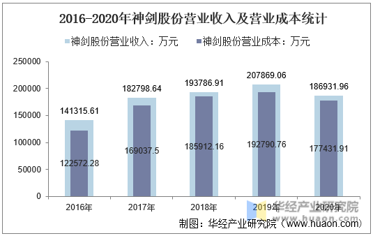 2016-2020年神剑股份营业收入及营业成本统计