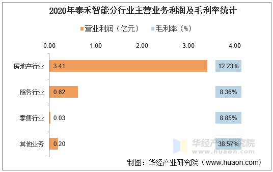 2020年泰禾集团分行业主营业务利润及毛利率统计