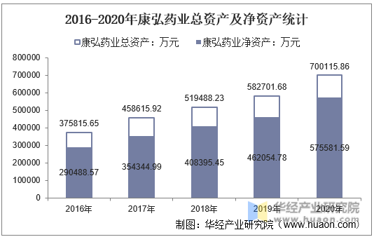 2016-2020年康弘药业总资产及净资产统计