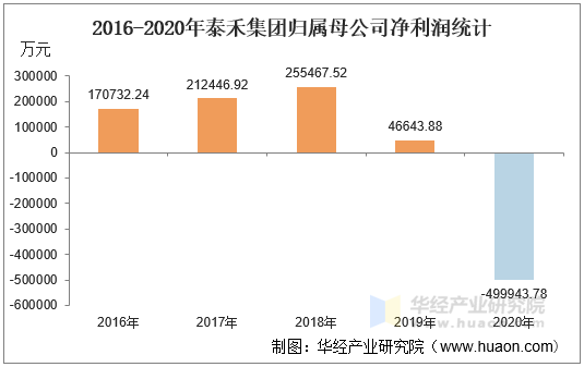 2016-2020年泰禾集团归属母公司净利润统计