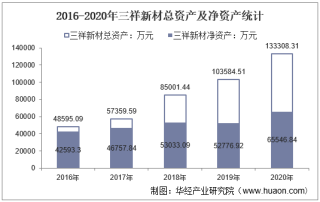 2016-2020年三祥新材（603663）总资产、营业收入、营业成本、净利润及每股收益统计
