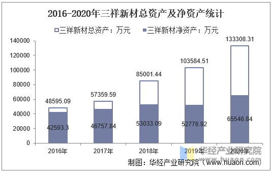 2016-2020年三祥新材总资产及净资产统计