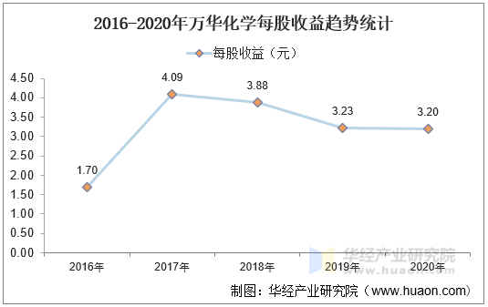 2016-2020年万华化学每股收益趋势统计