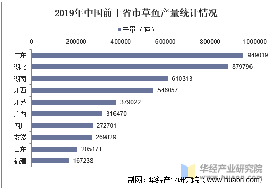 2019年中国前十省市草鱼产量统计情况