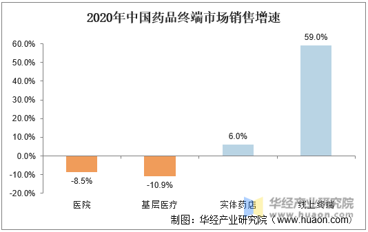 2020年中国药品终端市场销售增速