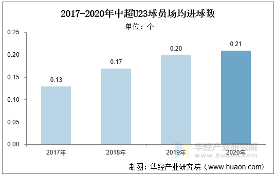 2017-2020年中超U23球员场均进球数