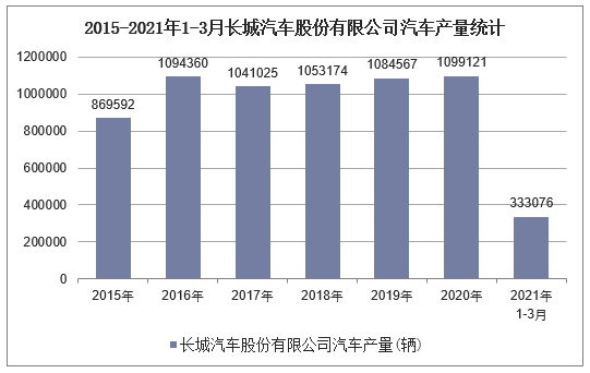 2015-2021年1-3月长城汽车股份有限公司汽车产量统计