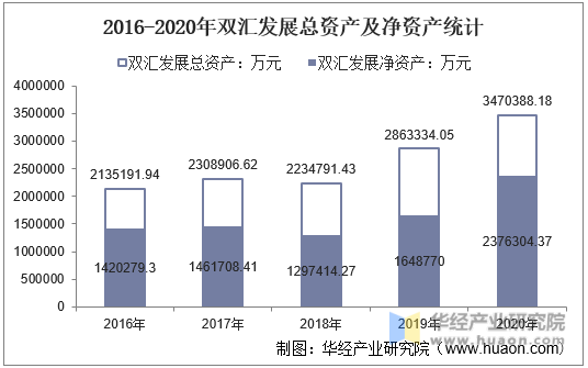 2016-2020年双汇发展总资产及净资产统计