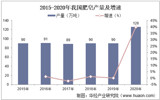 2015-2020年我国肥皂产量及增速