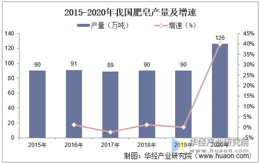 2015-2020年我国肥皂产量及增速