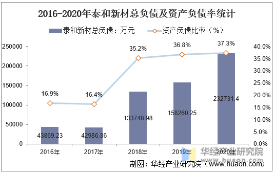 2016-2020年泰和新材总负债及资产负债率统计