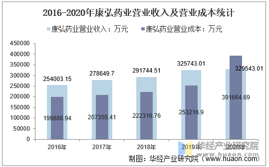 2016-2020年康弘药业营业收入及营业成本统计