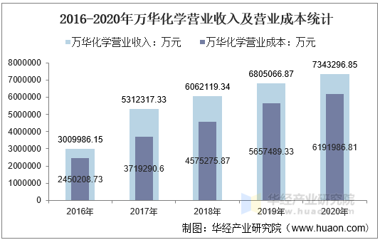 2016-2020年万华化学营业收入及营业成本统计