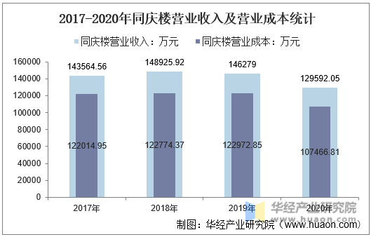 2017-2020年同庆楼营业收入及营业成本统计