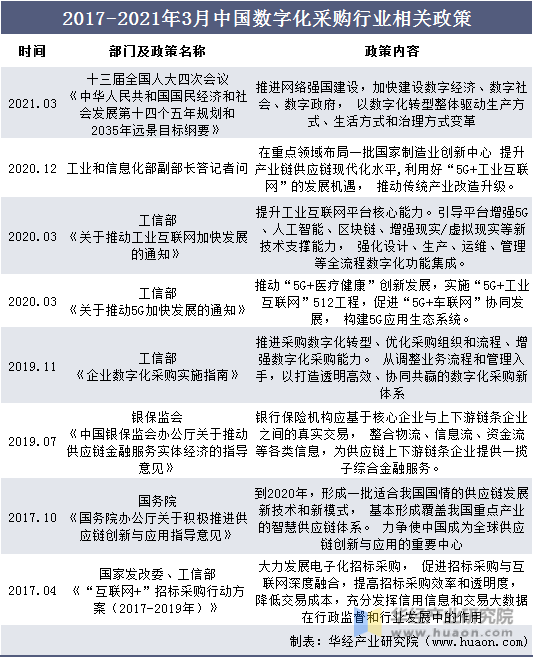 2017-2021年3月中国数字化采购行业相关政策