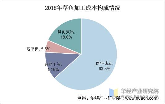 2018年草鱼加工成本构成情况