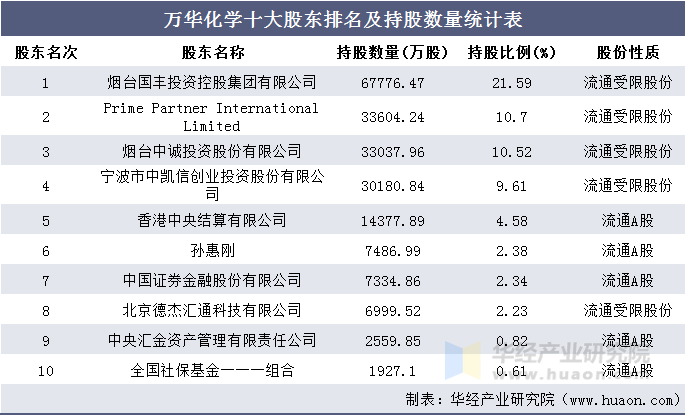 万华化学十大股东排名及持股数量统计表