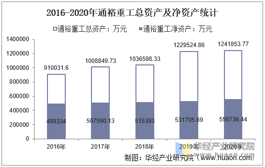 2016-2020年通裕重工总资产及净资产统计