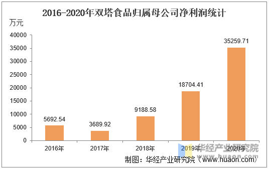 2016-2020年双塔食品归属母公司净利润统计