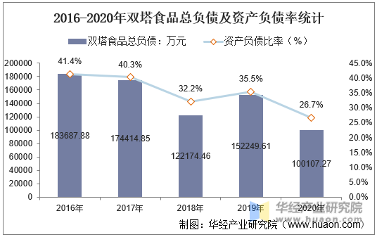 2016-2020年双塔食品总负债及资产负债率统计