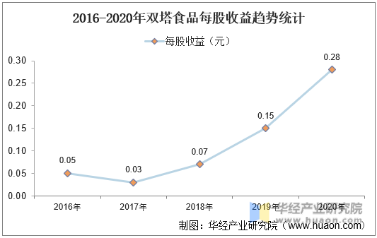 2016-2020年双塔食品每股收益趋势统计
