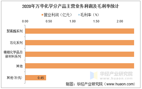 2020年万华化学分产品主营业务利润及毛利率统计