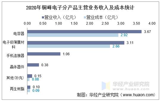 2020年铜峰电子分行业主营业务收入及成本统计