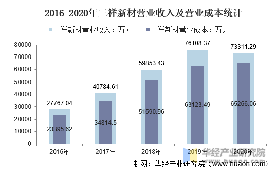 2016-2020年三祥新材营业收入及营业成本统计
