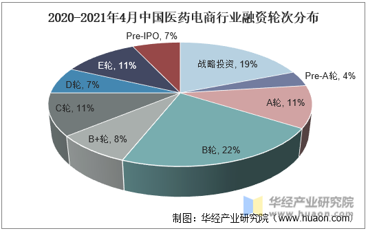 2020-2021年4月中国医药电商行业融资轮次分布