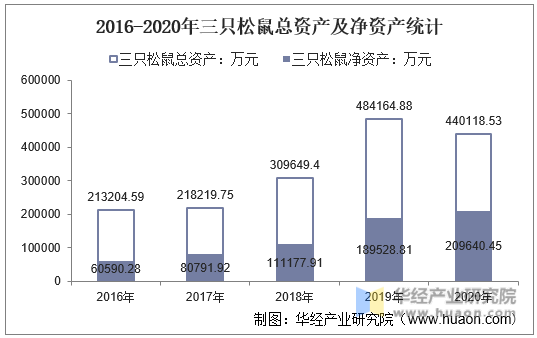 2016-2020年三只松鼠总资产及净资产统计