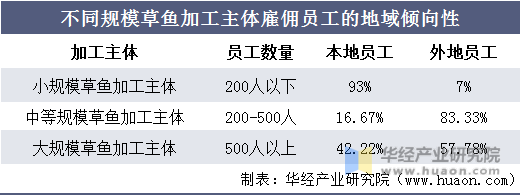 不同规模草鱼加工主体雇佣员工的地域倾向性