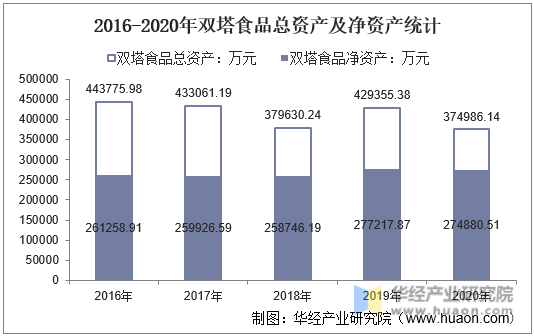 2016-2020年双塔食品总资产及净资产统计