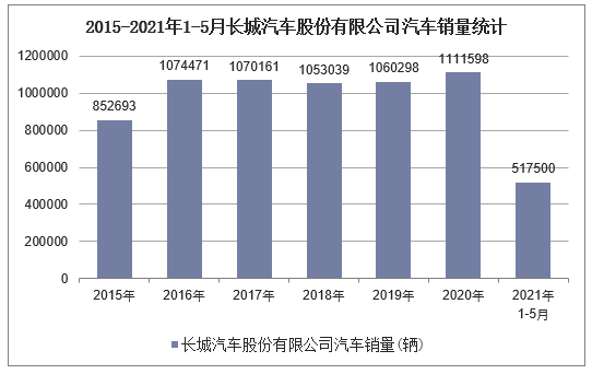 2015-2021年1-5月长城汽车股份有限公司汽车销量统计