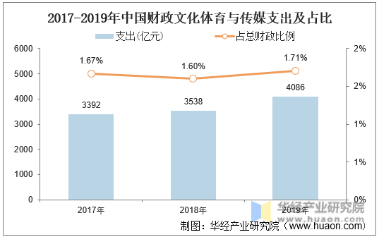 2017-2019年中国财政文化体育与传媒支出及占比
