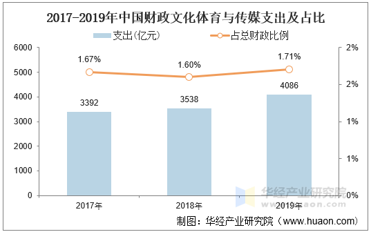 2017-2019年中国财政文化体育与传媒支出及占比