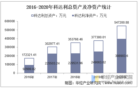 2016-2020年科达利总资产及净资产统计